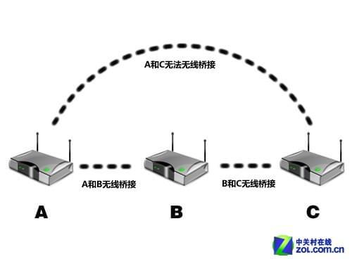 無(wú)線(xiàn)網(wǎng)狀網(wǎng)絡(luò)大熱背后的冷思考 國(guó)內(nèi)網(wǎng)絡(luò)設(shè)備市場(chǎng)為何反應(yīng)平淡？